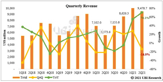 분기별 소형 OLED 글로벌 매출액 추이. <유비리서치 제공>